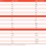tabella con i valori nutrizionali dell'aglio