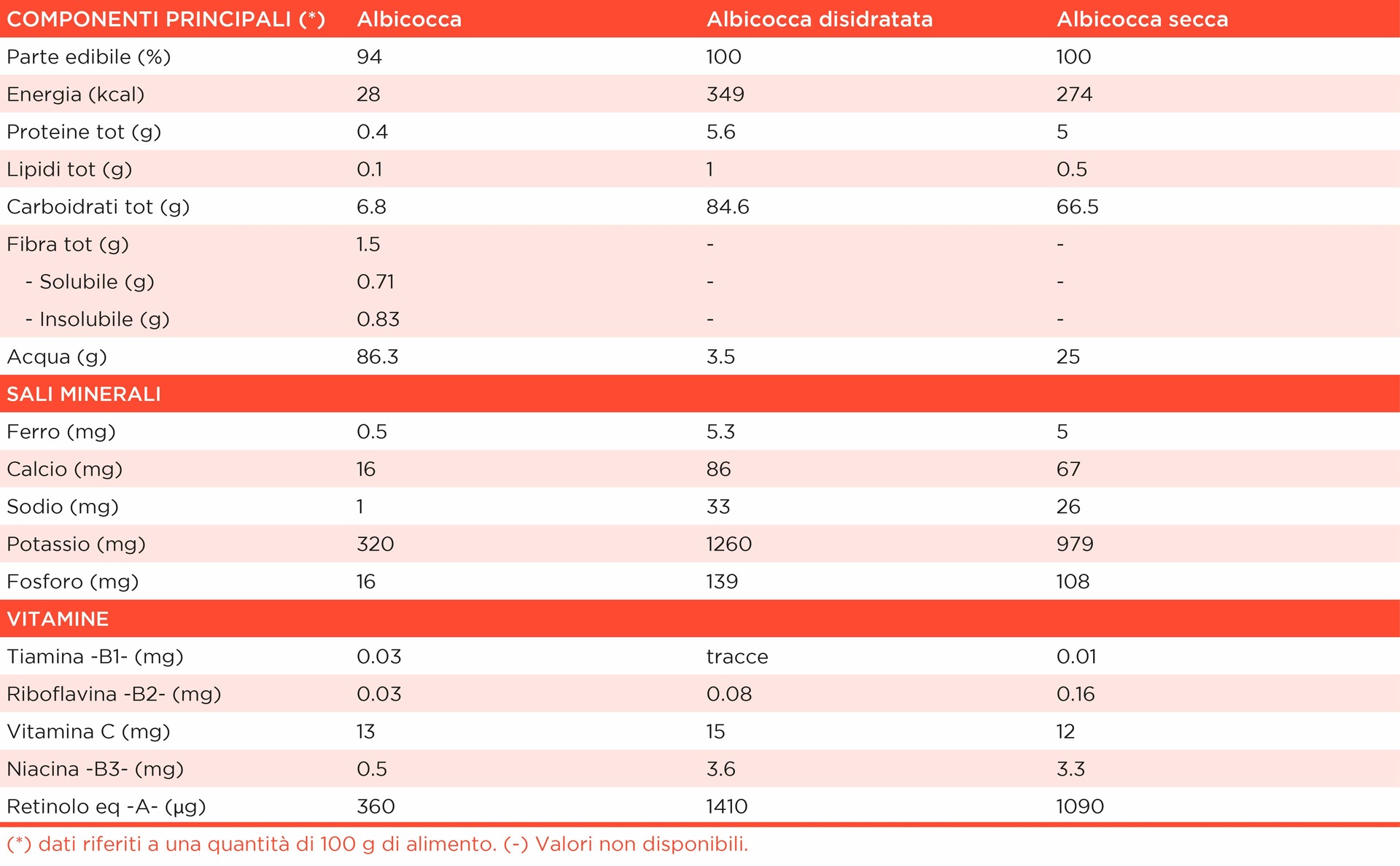 tabella con i valori nutrizionali dell'albicocca