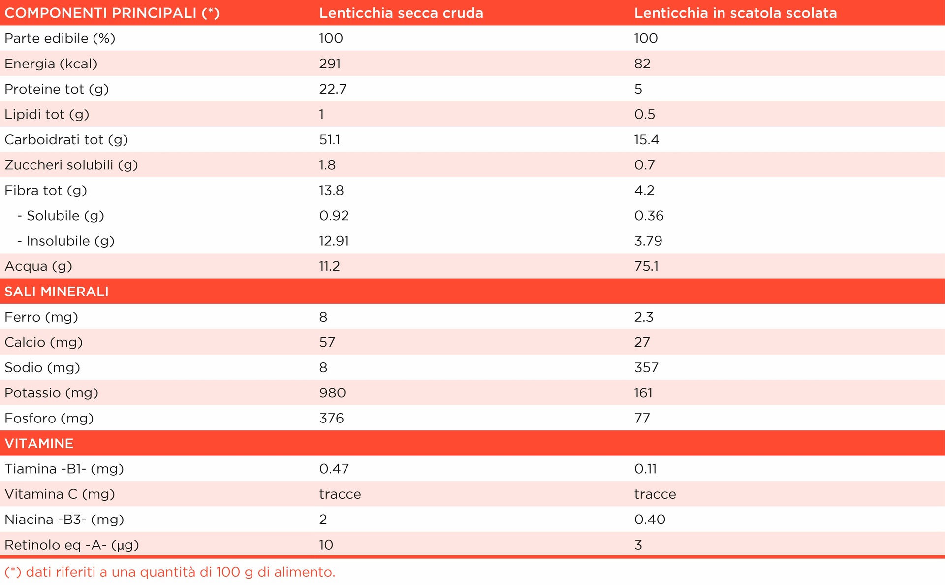 tabella con i valori nutrizionali di lenticchie secche crude e lenticchie in scatola scolate