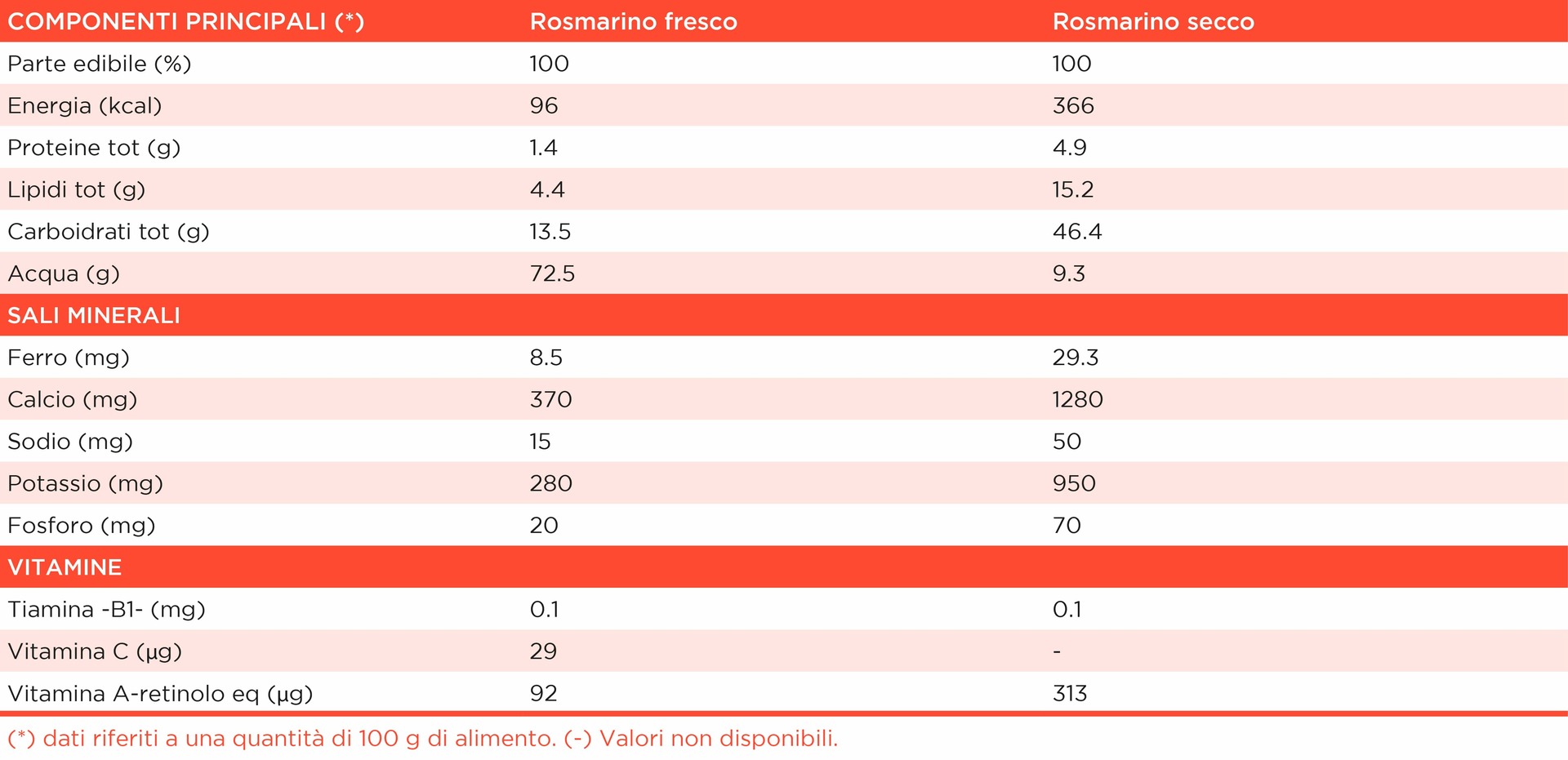 tabella con i valori nutrizionali del rosmarino fresco e del rosmarino secco