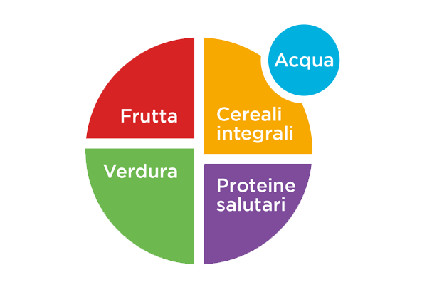 Soddisfa i fabbisogni nutrizionali attraverso la dieta