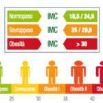 Il giusto peso. Calcola il tuo indice di massa corporea.