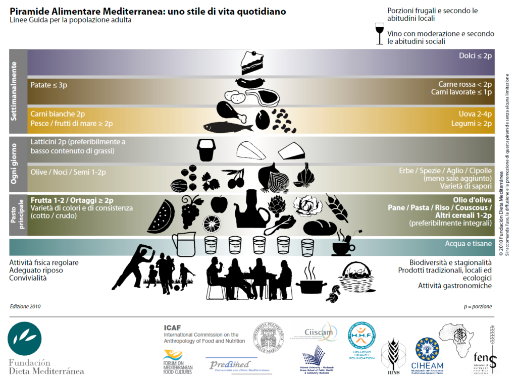 I legami tra alimentazione e salute. La piramide alimentare mediterranea: uno stile di vita quotidiano