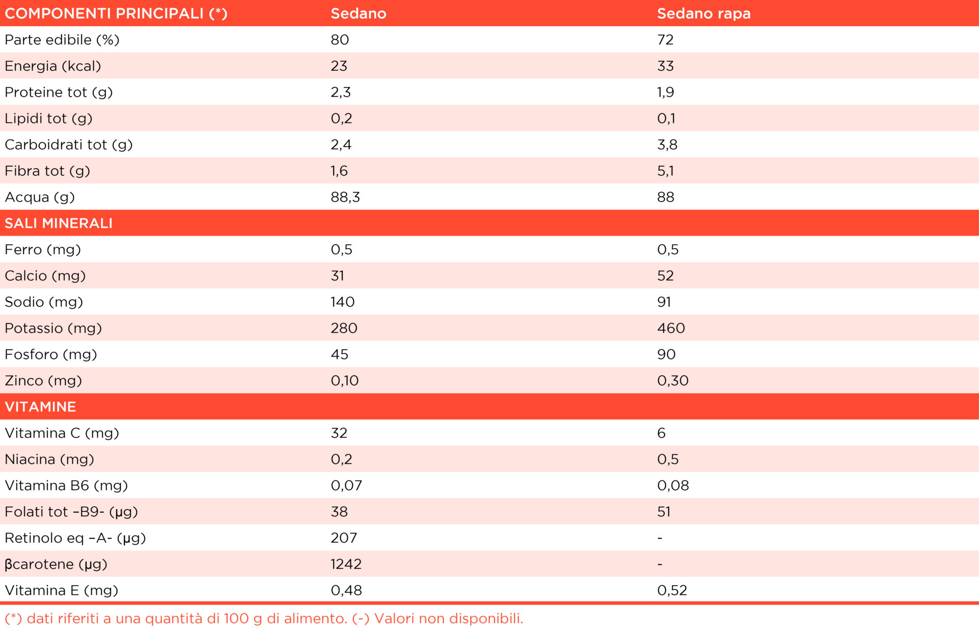 tabella con i valori nutrizionali del sedano e del sedano rapa