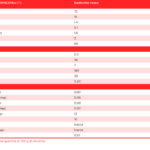 tabella con i valori nutrizionali del radicchio rosso