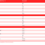 tabella con i valori nutrizionali dei ravanelli o rapanelli