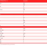 tabella con i valori nutrizionali dell'anacardo