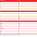 tabella che contiene i valori nutrizionali dei pinoli