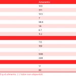 tabella con i valori nutrizionali dell'amaranto