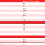 tabella con i valori nutrizionali delle bacche di Goji