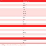 tabella con i valori nutrizionali della margarina